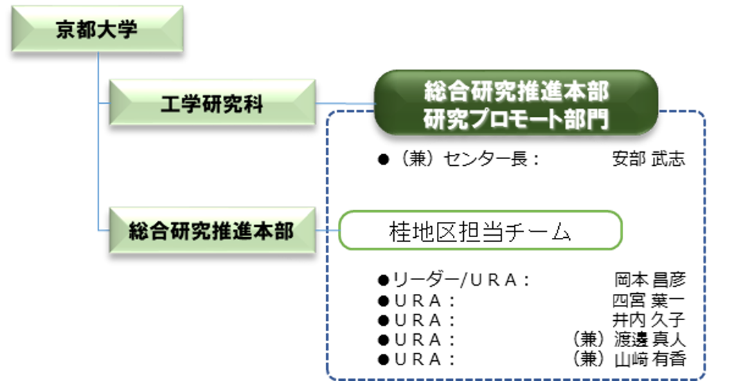 組織図