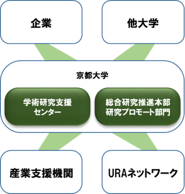 組織関連図